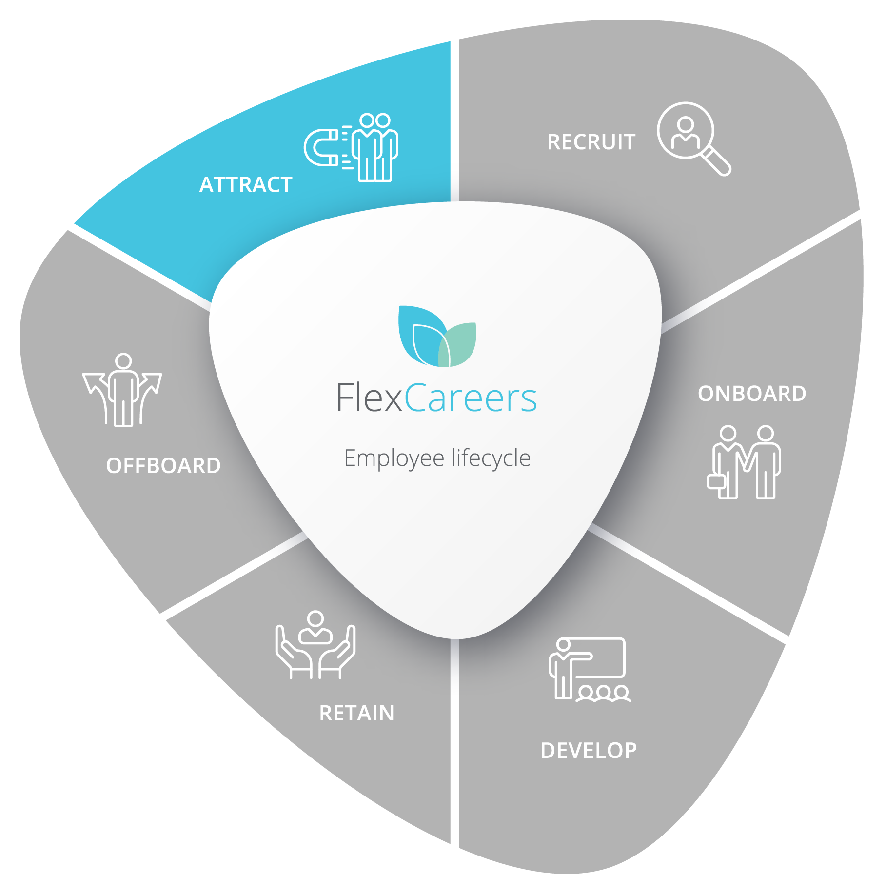 FlexCareers Employee Lifecycle